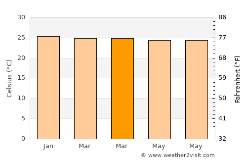 Tarimbang average temperature in March