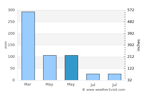 Tarimbang average rain in May