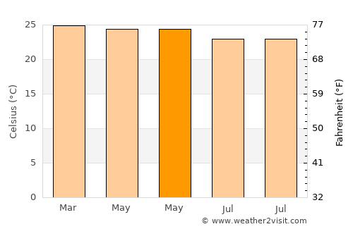 Tarimbang average temperature in May