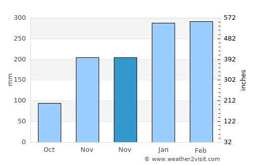 Tarimbang average rain in November