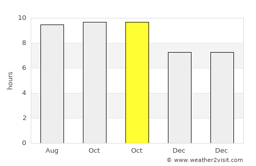 Tarimbang average rain in October