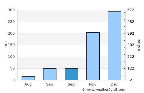Tarimbang average rain in September