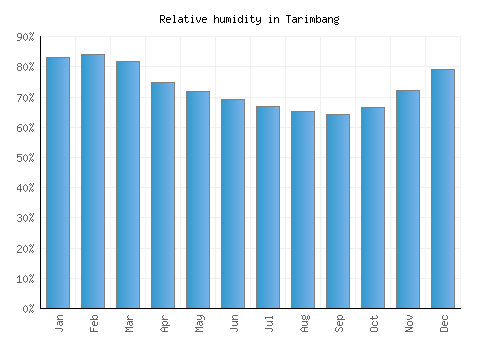 Tarimbang relative humidity averages