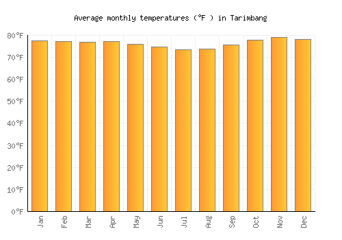 Tarimbang average temperature chart (Fahrenheit)