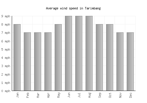 Tarimbang average winspeed by month (mph)