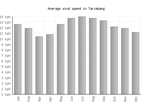 Tarimbang average winspeed by month (km/h)