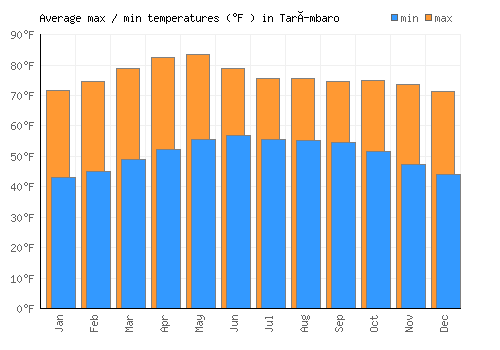 Tarímbaro average minimum / maximum temperatures (Fahrenheit)