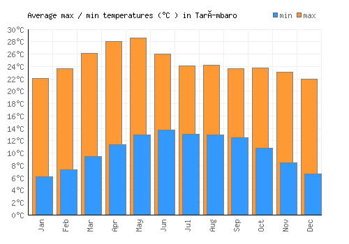 Tarímbaro average minimum / maximum temperatures (Celsius)