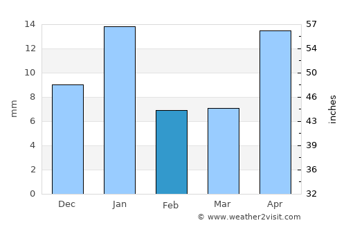 Tarímbaro average rain in February