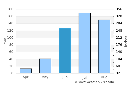 Tarímbaro average rain in June