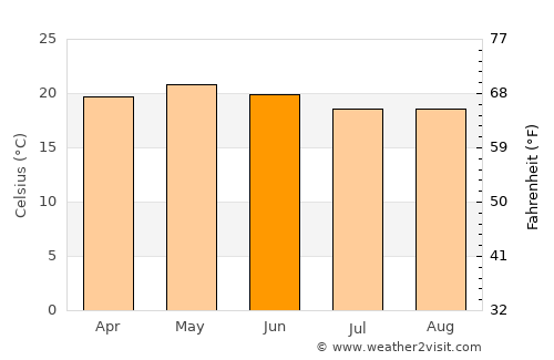 Tarímbaro average temperature in June