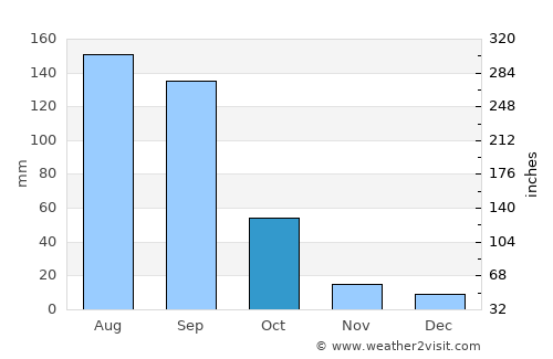 Tarímbaro average rain in October