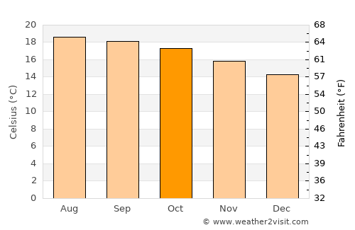 Tarímbaro average temperature in October