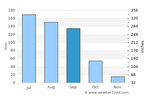 Tarímbaro average rain in September