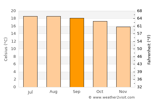 Tarímbaro average temperature in September