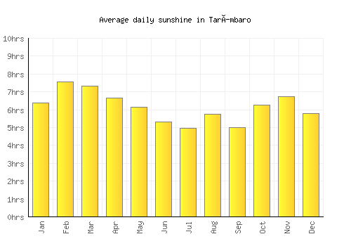 Tarímbaro average daily sunshine chart