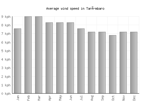 Tarímbaro average winspeed by month (km/h)