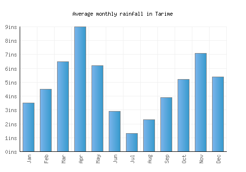 Tarime monthly rainfall chart (inches)