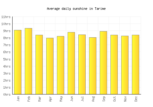 Tarime average daily sunshine chart