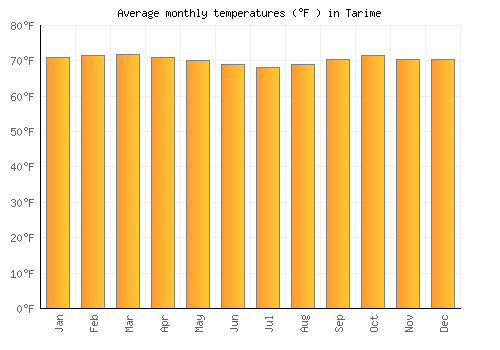 Tarime average temperature chart (Fahrenheit)