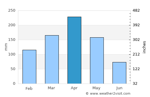 Tarime average rain in April