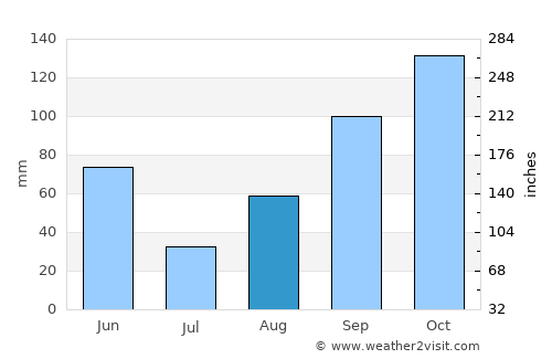 Tarime average rain in August