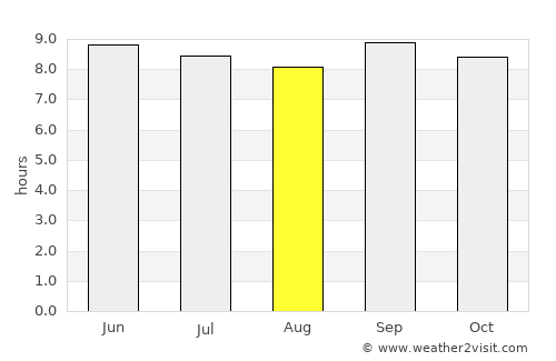 Tarime average rain in August