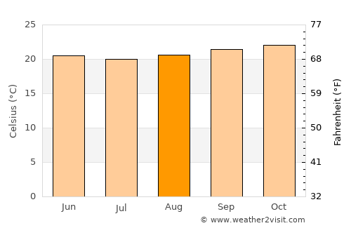 Tarime average temperature in August