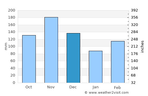 Tarime average rain in December