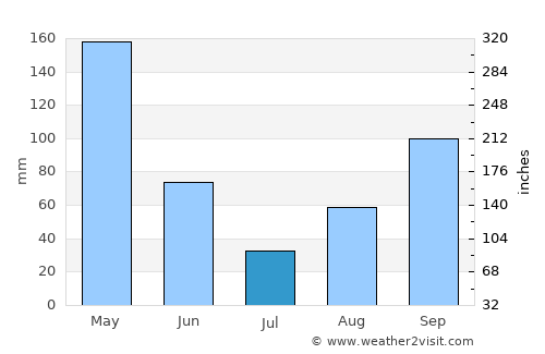 Tarime average rain in July