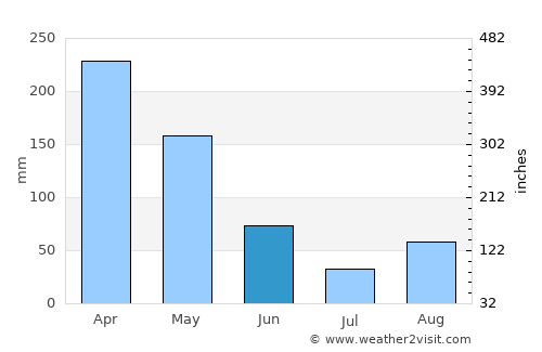 Tarime average rain in June