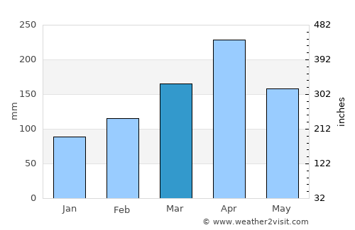 Tarime average rain in March