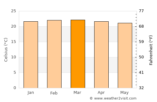 Tarime average temperature in March