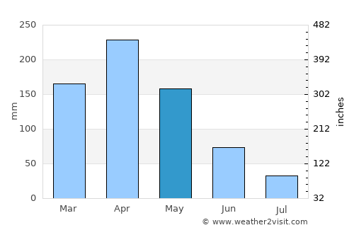 Tarime average rain in May