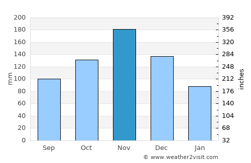 Tarime average rain in November