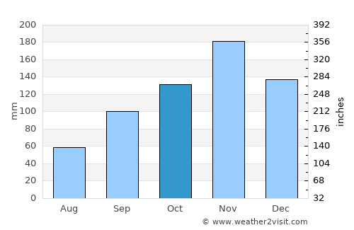 Tarime average rain in October