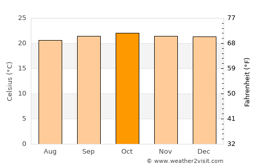 Tarime average temperature in October
