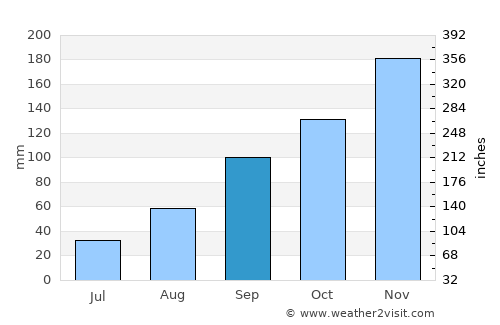 Tarime average rain in September