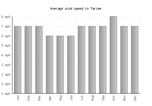 Tarime average winspeed by month (mph)