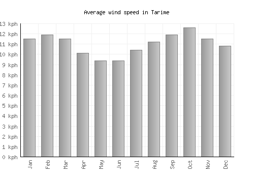 Tarime average winspeed by month (km/h)