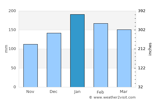Taringa average rain in January