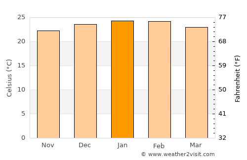 Taringa average temperature in January