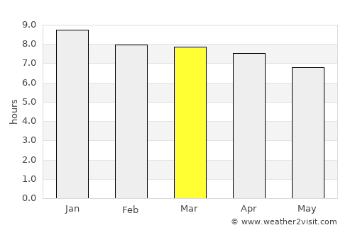 Taringa average rain in March