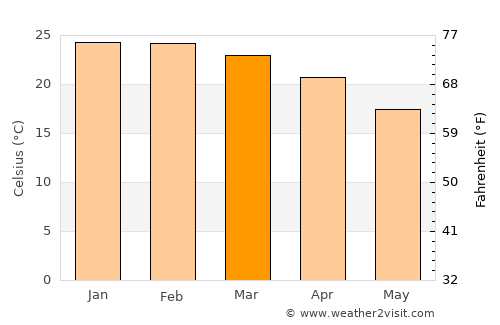 Taringa average temperature in March