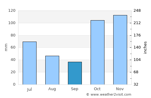 Taringa average rain in September