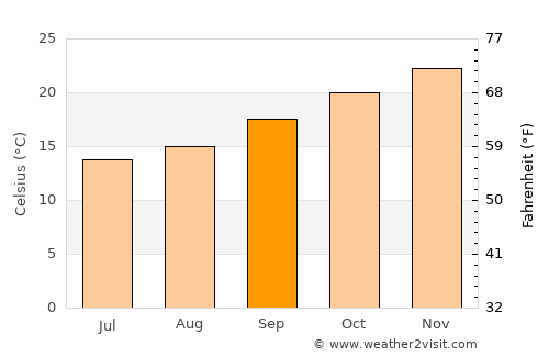 Taringa average temperature in September