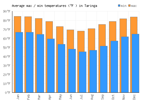 Taringa average minimum / maximum temperatures (Fahrenheit)