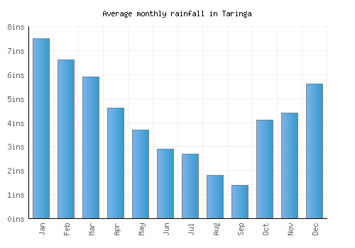 Taringa monthly rainfall chart (inches)