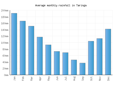 Taringa monthly rainfall chart (mm)