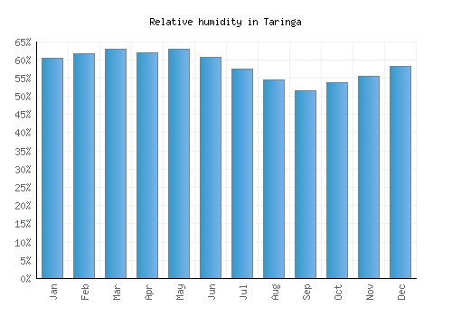 Taringa relative humidity averages